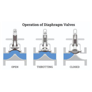 Diaphragm Valves Manufacturer
